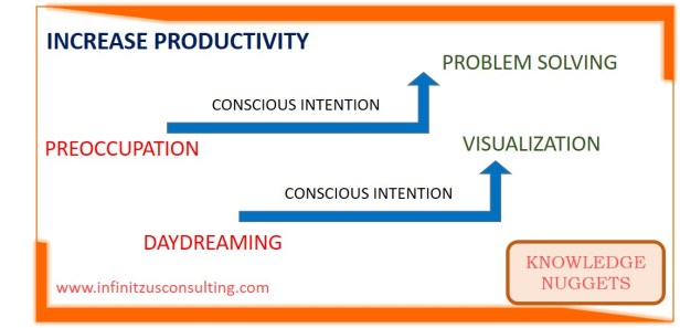 productivity problemsolving visualization conscious intention
